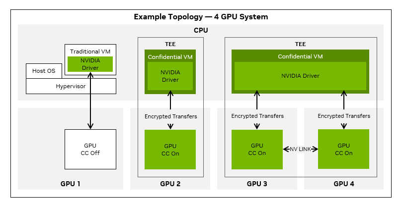 Confidential AI Inference Topology