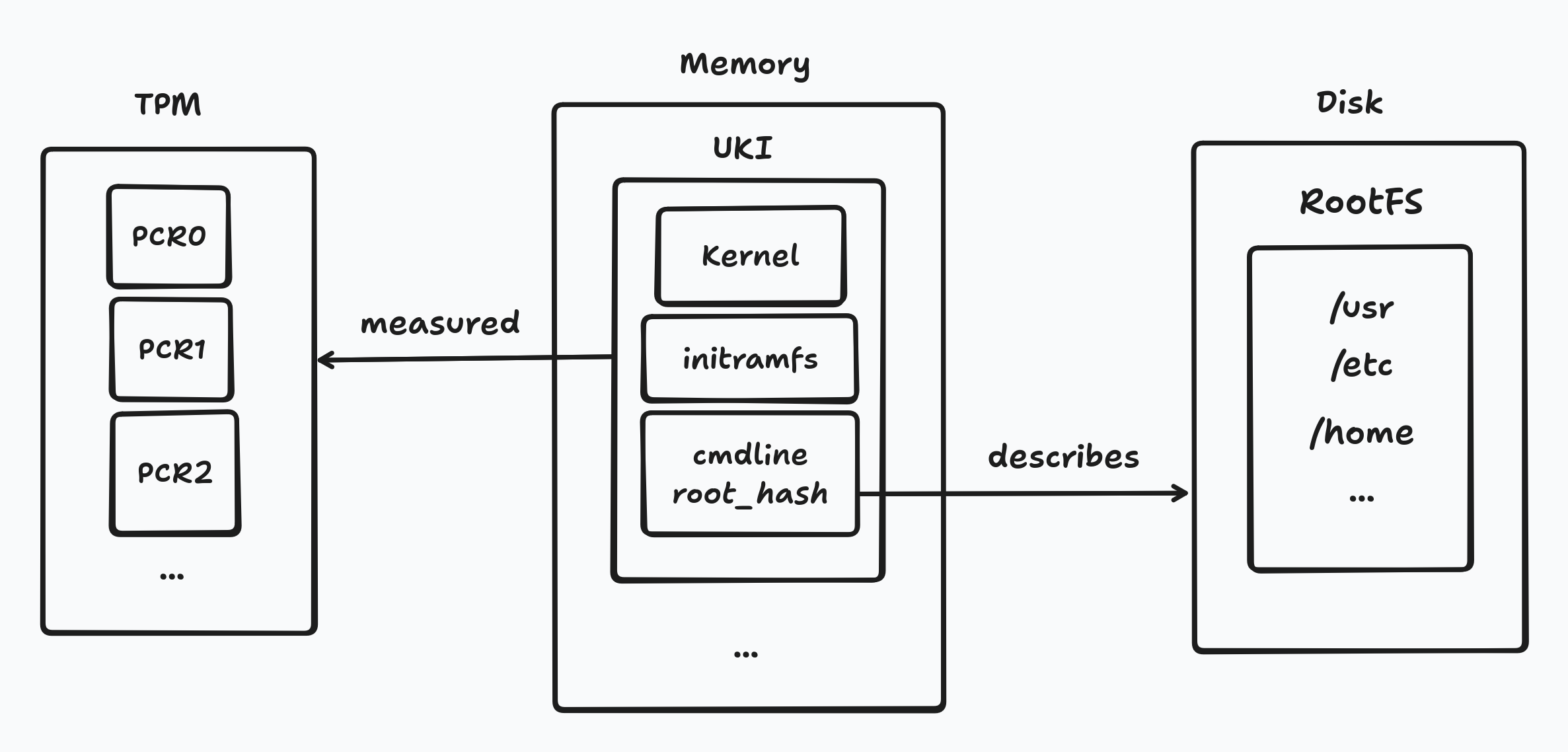 Immutable Attestable Node Architecture