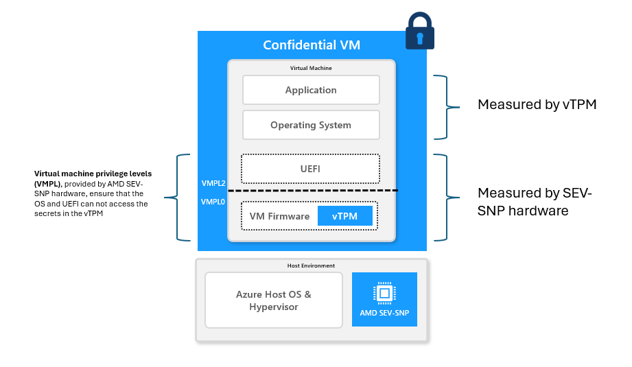 vTPM in Confidential VM